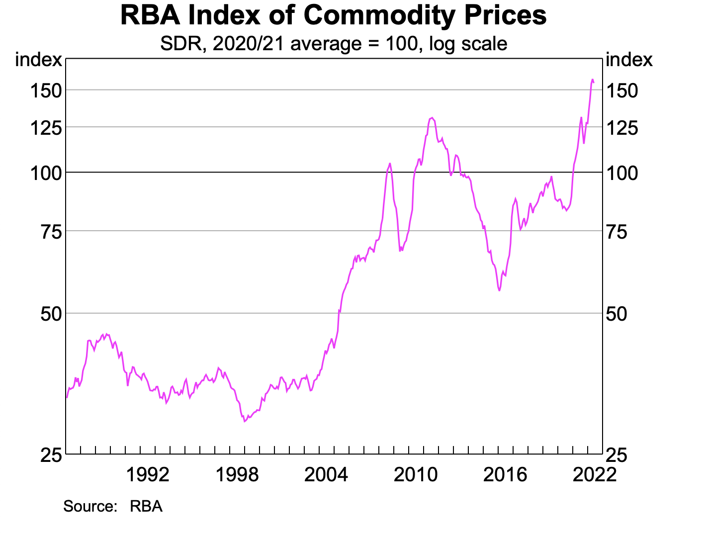 RBA index of commodity prices