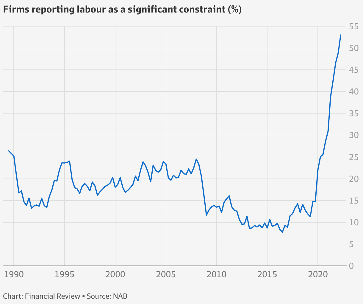 labour shortage graph